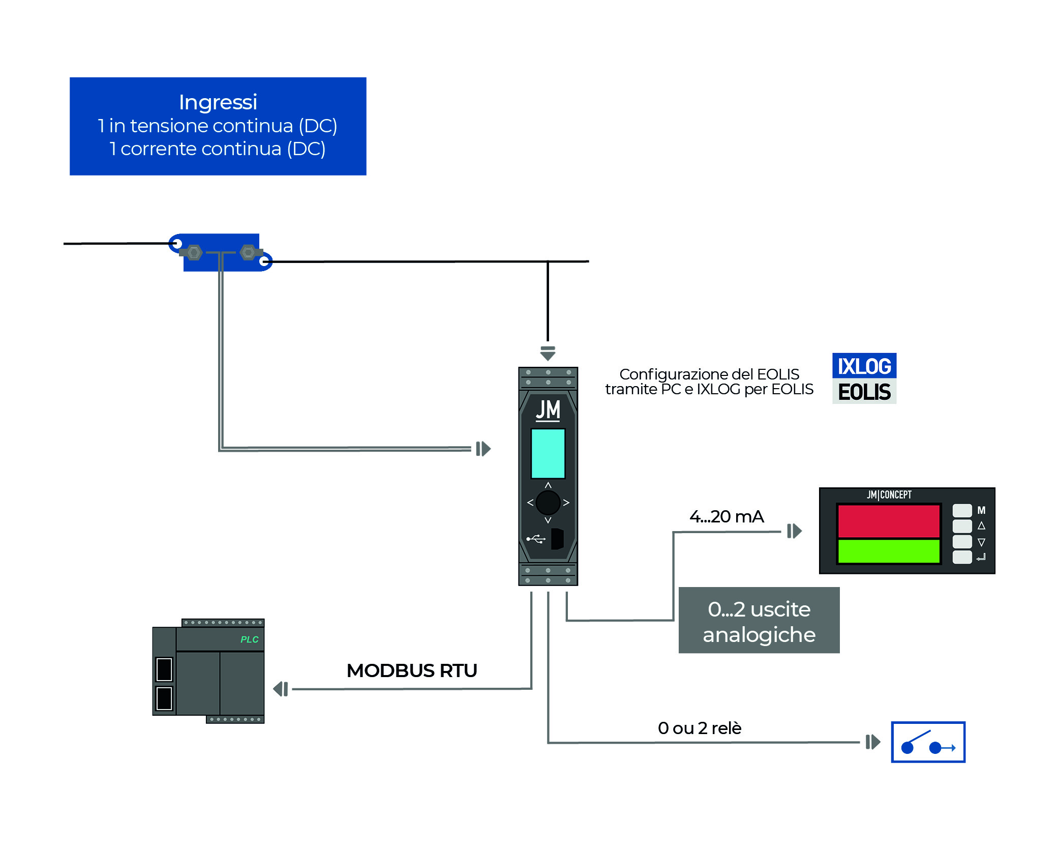 Schéma de fonctionnement transmetteur EOLIS 6000